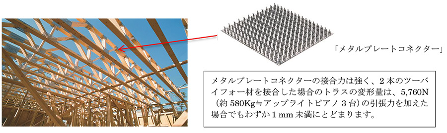 メタルプレートコネクターの接合力は強く、2本のツーバイフォー材を接合した場合のトラスの変形量は、5,760N（約580Kg≒アップライトピアノ3台）の引張力を加えた場合でもわずか１mm未満にとどまります。