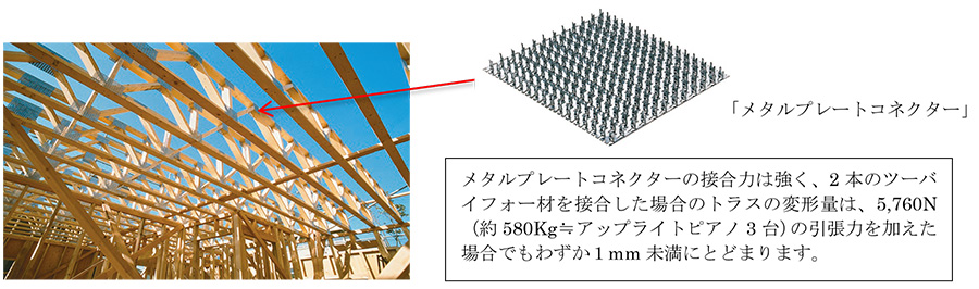 メタルプレートコネクターの接合力は強く、2本のツーバイフォー材を接合した場合のトラスの変形量は、5,760N（約580Kg≒アップライトピアノ3台）の引張力を加えた場合でもわずか１mm未満にとどまります。