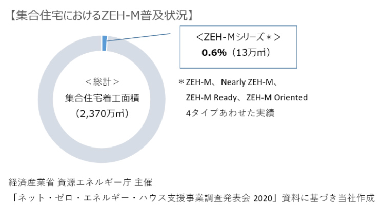 集合住宅におけるZEH-M普及状況