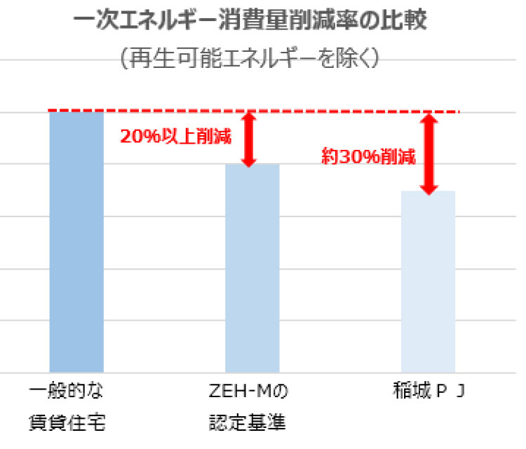 一次エネルギー消費量削減率