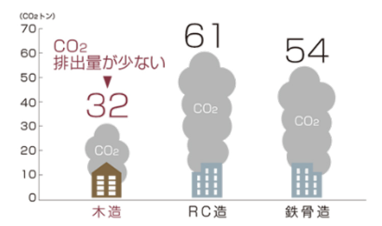 家を建てる時のCO2排出量比較図