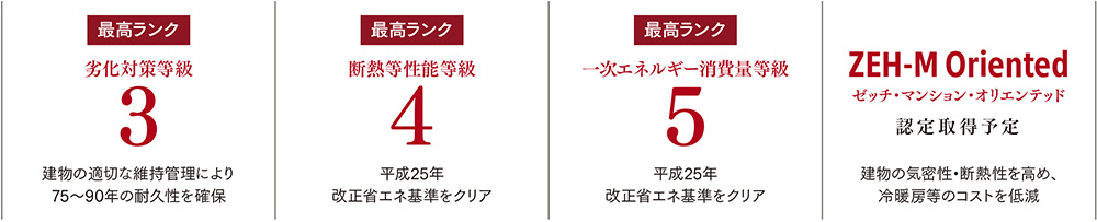 最高ランクの耐久・断熱・省エネ性能