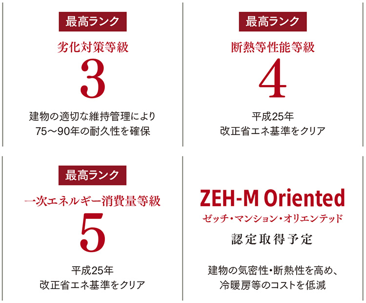 最高ランクの耐久・断熱・省エネ性能