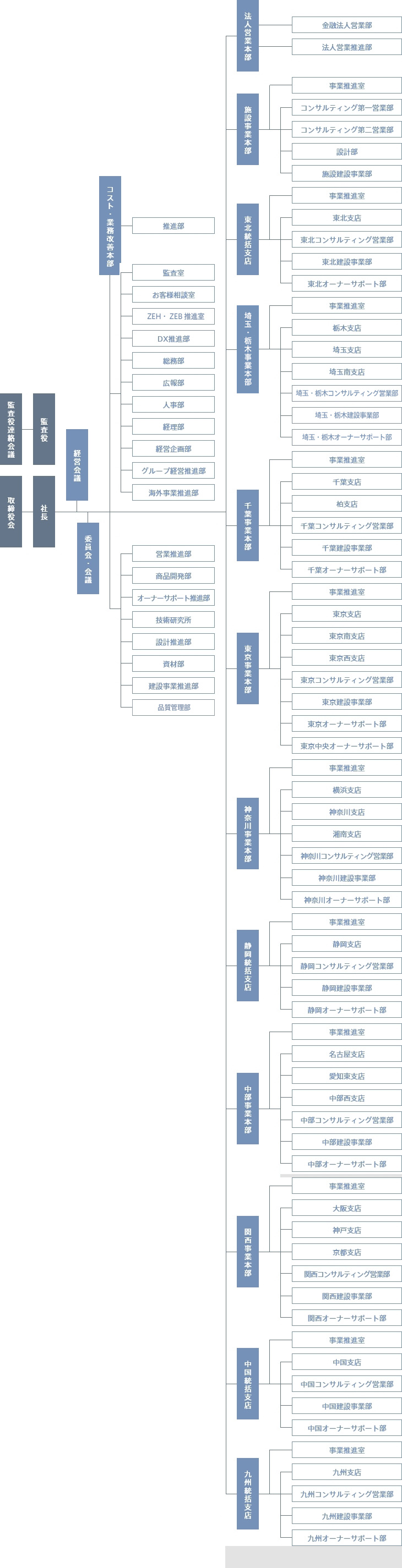 三井ホーム株式会社 2022年度 組織図