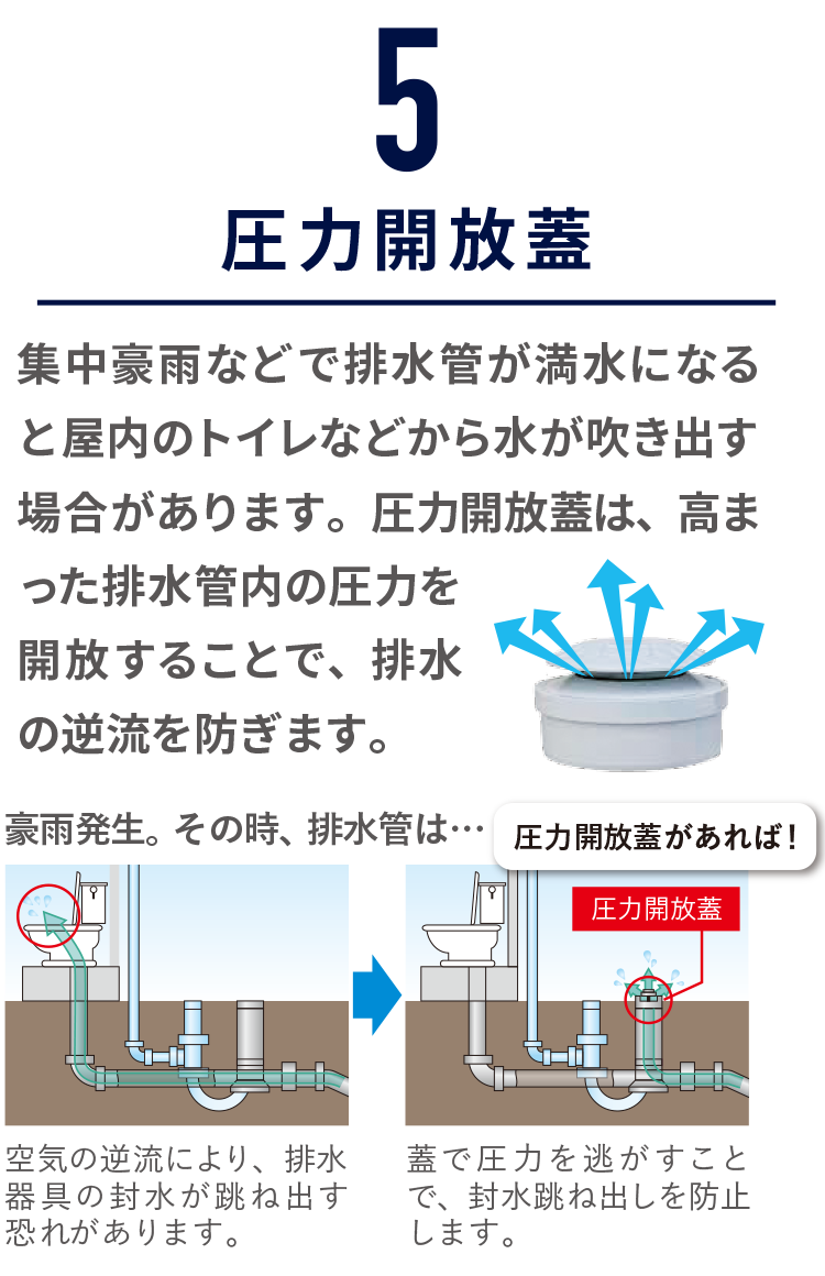 5.圧力開放蓋 集中豪雨などで排水管が満水になると屋内のトイレなどから水が吹き出す場合があります。圧力開放蓋は、高まった排水管内の圧力を開放することで、排水の逆流を防ぎます。