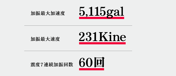 加震最大加速度 5,115gal　加震最大速度 231kine　震度7連続加震回数 60回