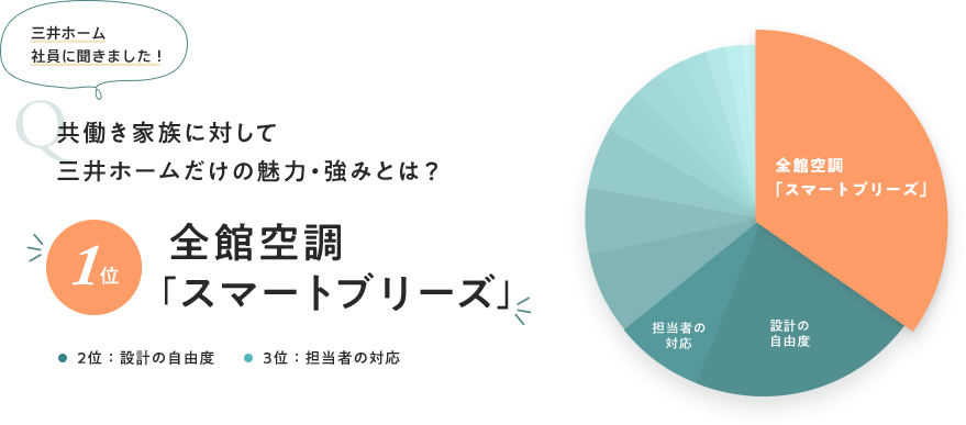 三井ホーム 社員に聞きました！ 共働き家族に対して三井ホーム だけの魅力・強みとは？ | 1位 全館空調 「スマートブリーズ」 2位：設計の自由度 3位：担当者の対応