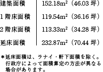 面積