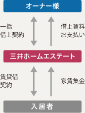 安心サポートシステム With Rent ウィズ レント 商品ラインナップ 戸建住宅 公式 三井ホーム 注文住宅 賃貸 土地活用 医院 施設建築 リフォーム