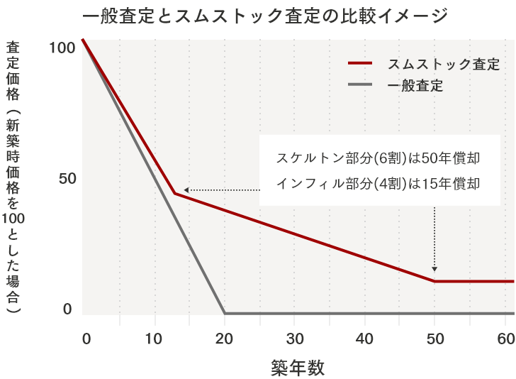 一般査定とスムストック査定の比較イメージ