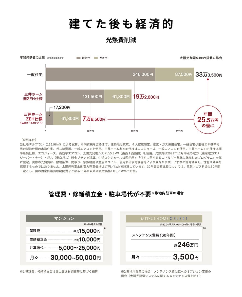 光熱費節減で<br>住んでからも経済的