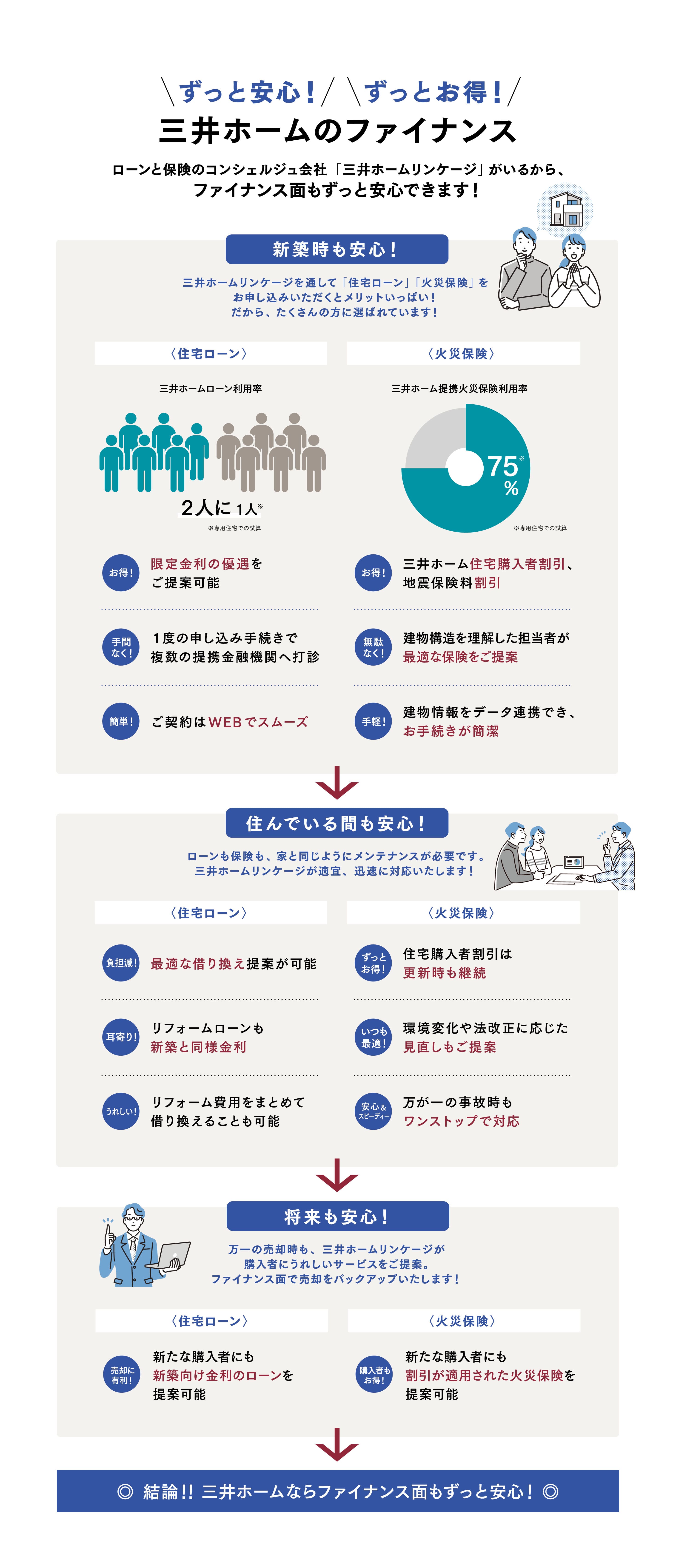 ずっと安心！ずっとお得！三井ホームのファイナンス