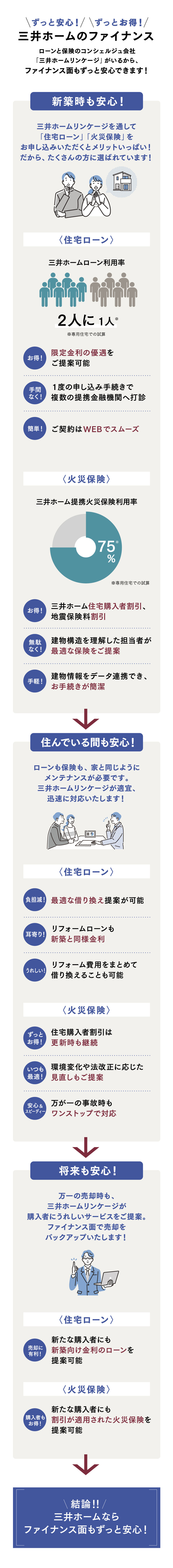 ずっと安心！ずっとお得！三井ホームのファイナンス