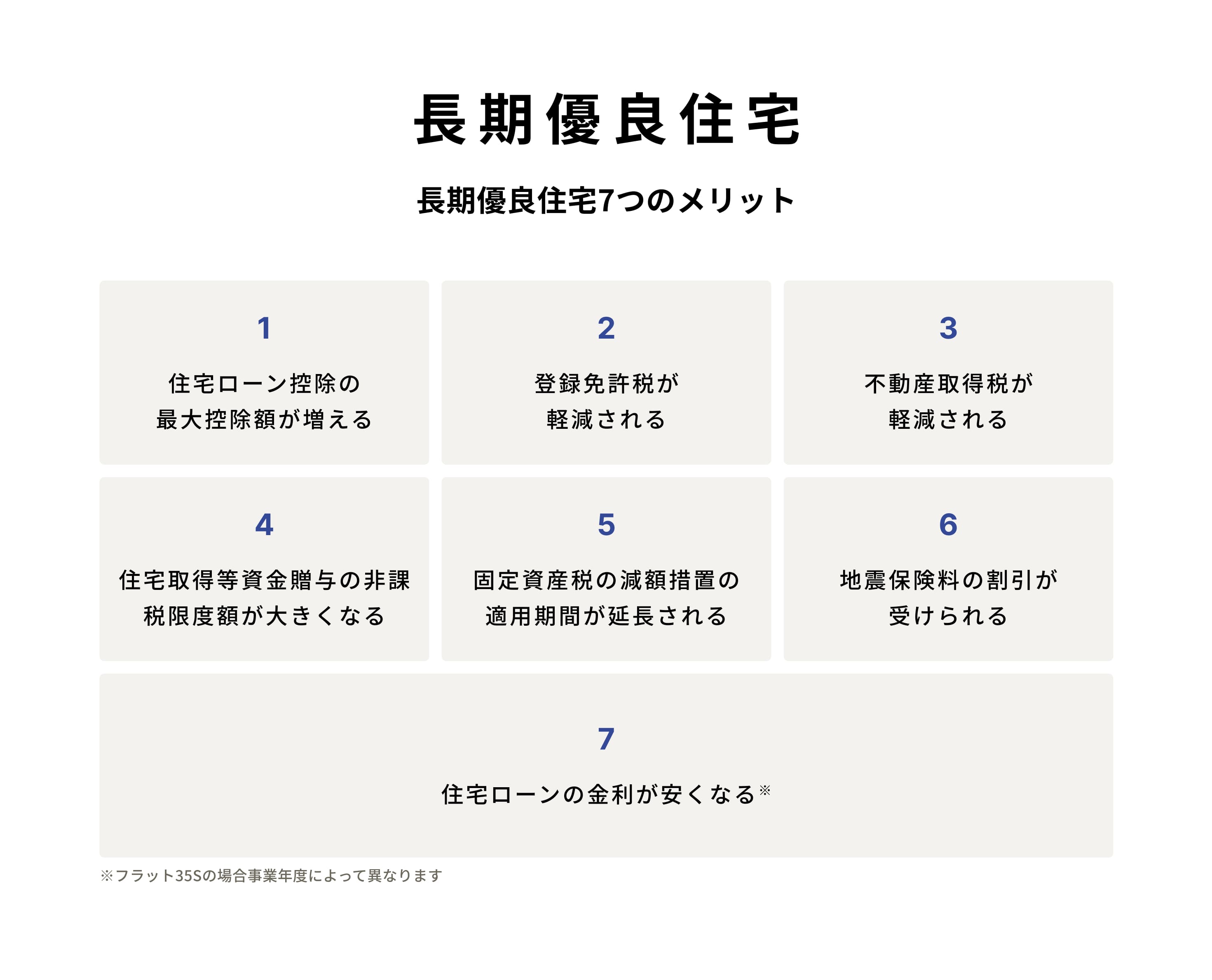 長期優良住宅で<br>資金面でのメリットも