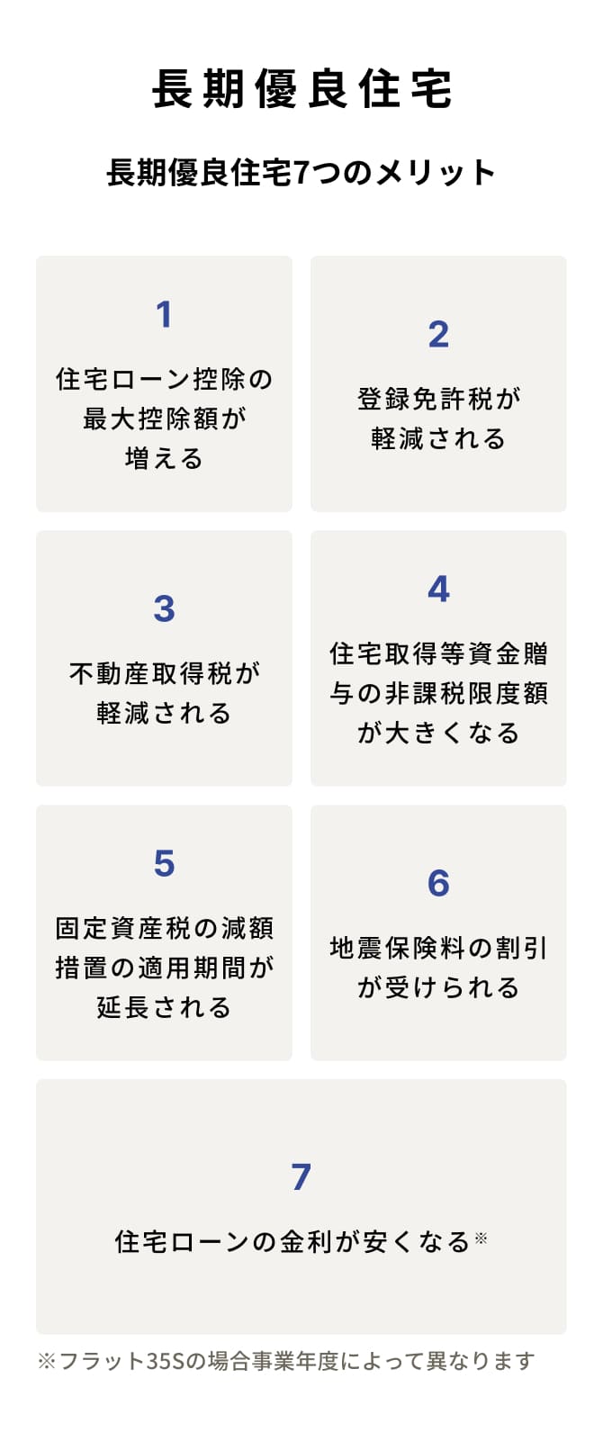 長期優良住宅で<br>資金面でのメリットも