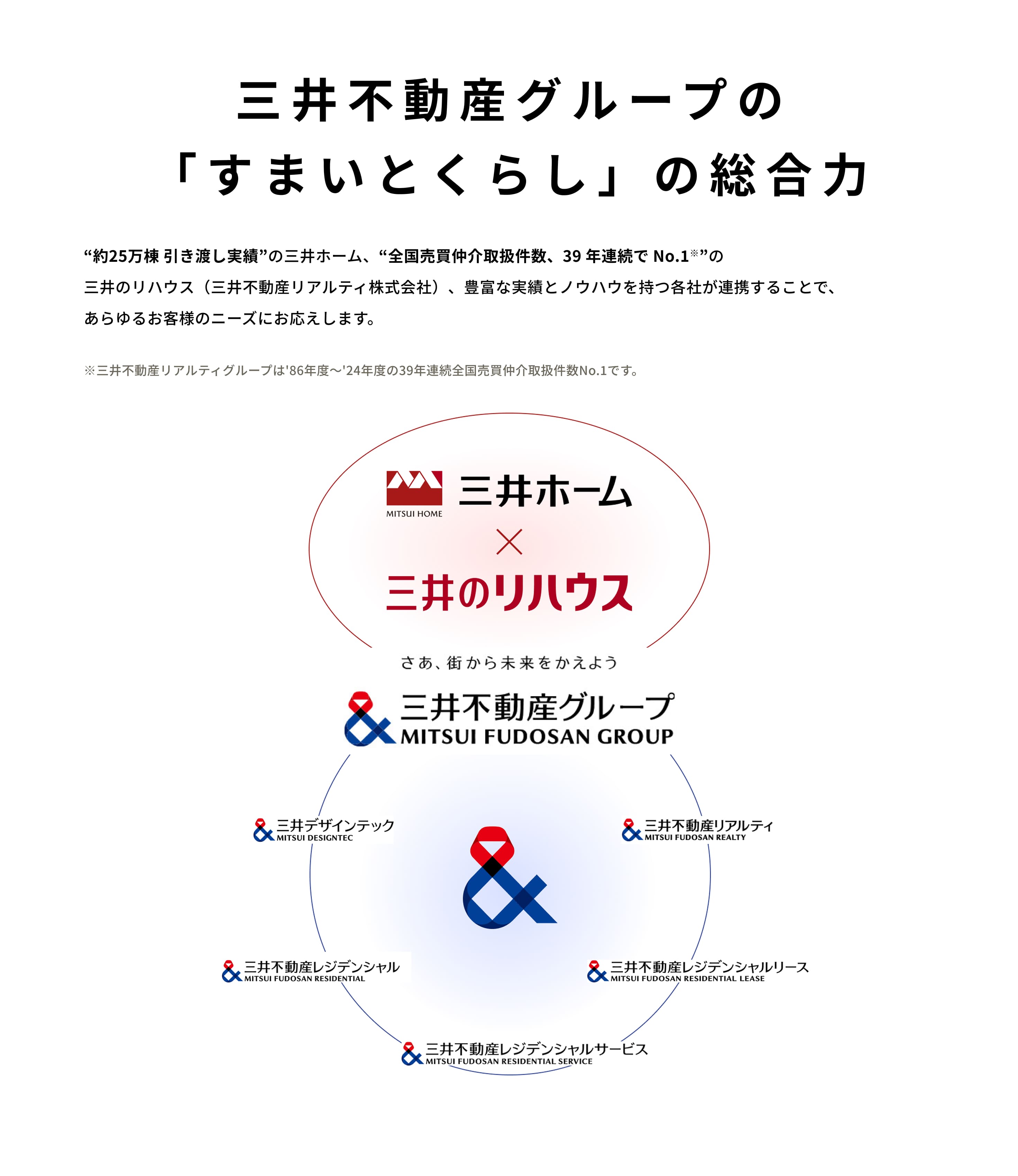 三井不動産グループが<br>総力上げてお手伝い