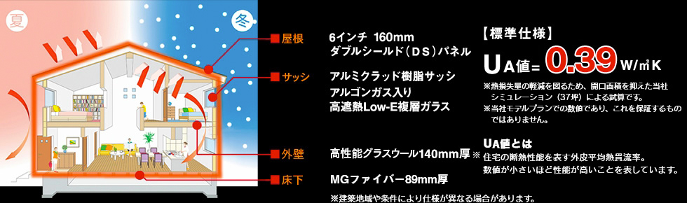 【標準仕様】UA値=0.43w/m2k