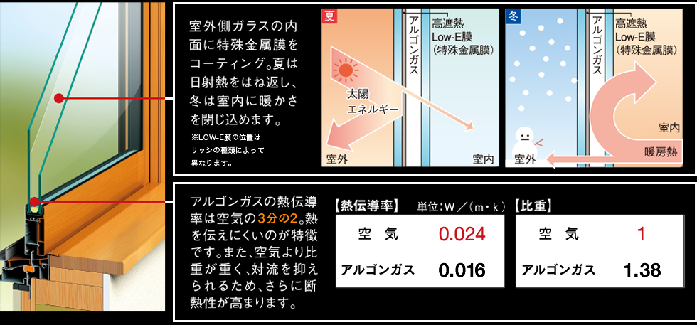 室外側ガラスの内面に特殊金属膜をコーティング。