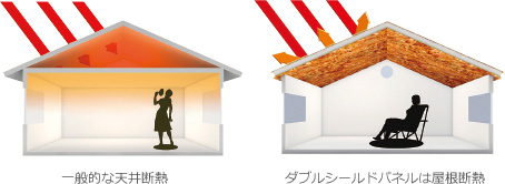 一般的な天井断熱／ダブルシールドパネルは屋根断熱