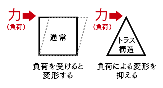 無落雪トラス