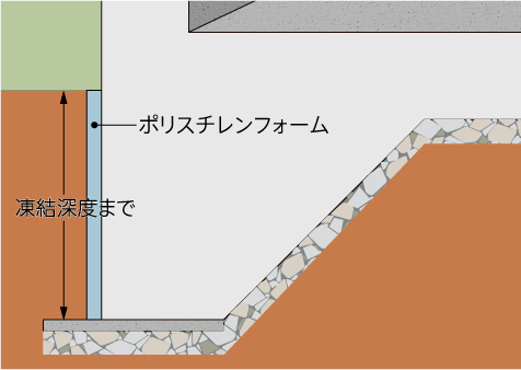 「寒冷地用マットスラブ」（ベタ基礎）