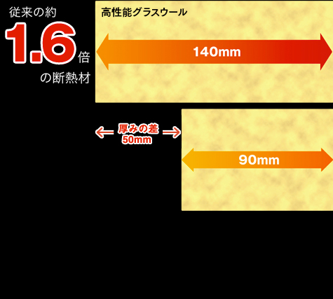 従来の約1.6倍の断熱材