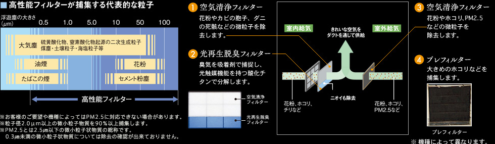 高性能フィルターが捕集する代表的な粒子