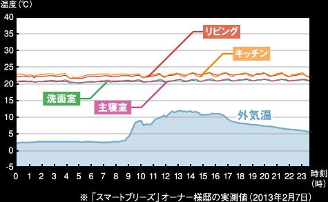 「スマートブリーズ」オーナー様邸の実測値（2013年2月7日）