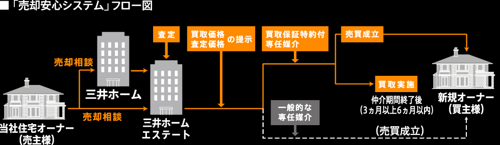 ■「売却安心システム」フロー図