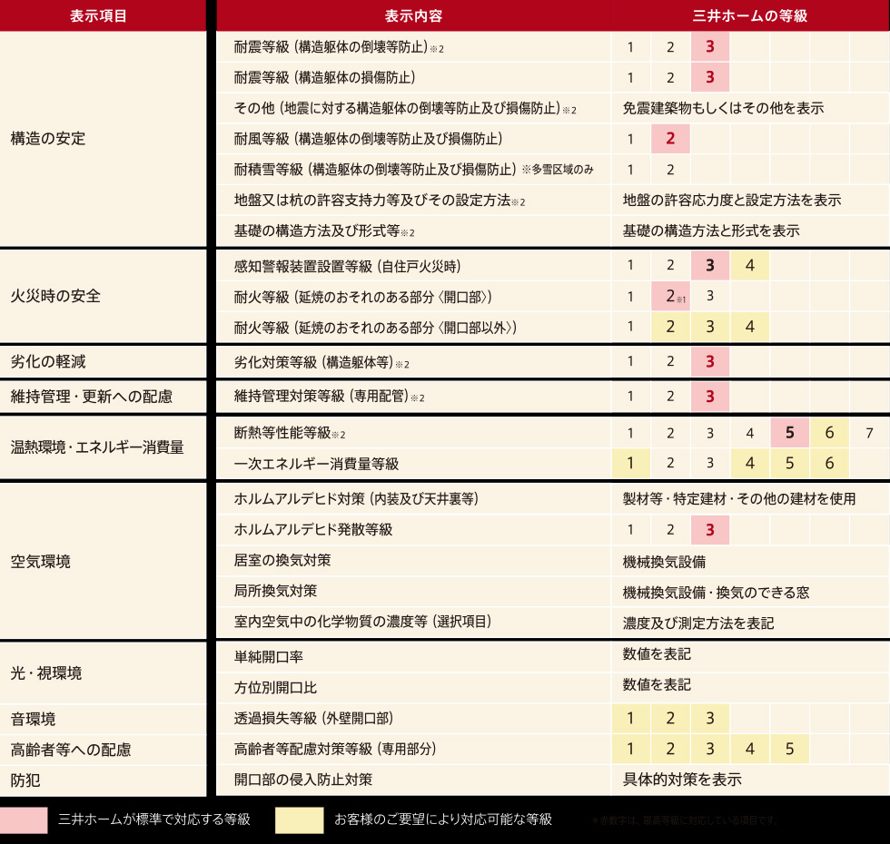 住宅性能表示 | クオリティ | テクノロジー | 戸建住宅 |〈公式〉三井ホーム（注文住宅、賃貸・土地活用、医院・施設建築、リフォーム）