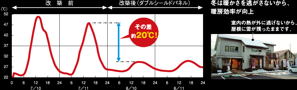 冬は暖かさを逃さないから、暖房効率が向上