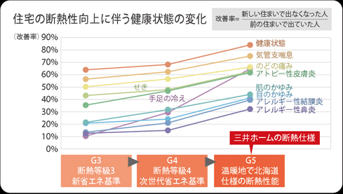 住宅の断熱性向上に伴う健康状態の変化グラフ