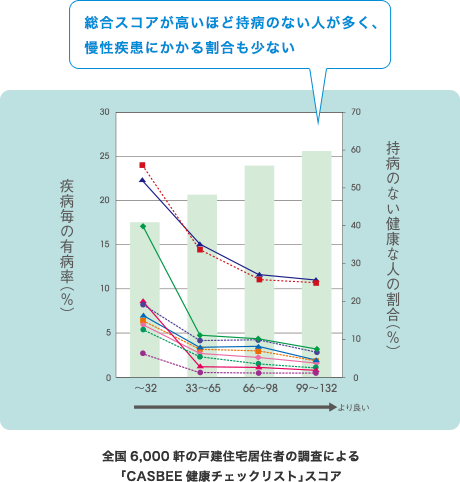 全国6,000軒の戸建住宅居住者の調査による「CASBEE健康チェックリスト」スコア