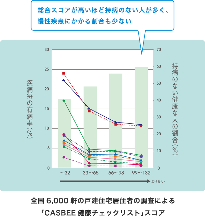 全国6,000軒の戸建住宅居住者の調査による「CASBEE健康チェックリスト」スコア