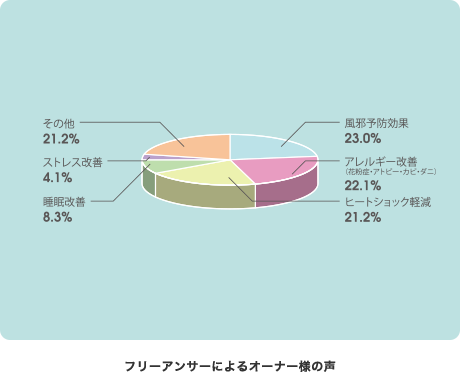 フリーアンサーによるオーナー様の声