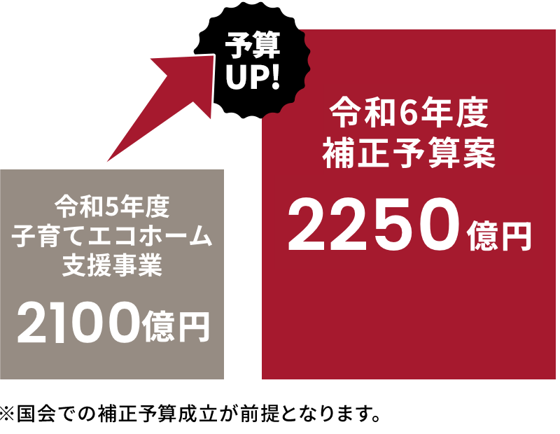 予算UP! 令和4年度こどもエコすまい:1709億円 令和5年度補正予算案:2100億円 ※国会での補正予算成立が前提となります。