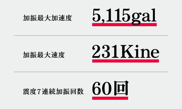 加振最大加速度 5,115gal 加振最大速度 231kine 震度7連続加振回数 60回