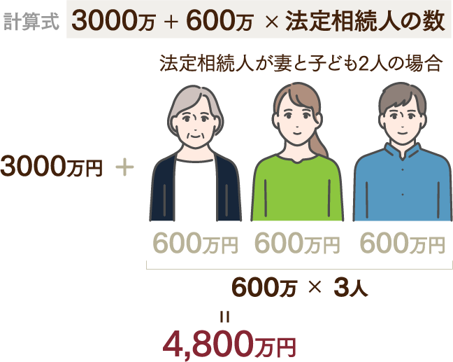 基礎控除の計算式は、「3000万円たす、600万円かける法定相続人の数」です。たとえば法定相続人が妻と子ども2人の場合、3000万円に600万円かける3人で1800万円が加算されるため、合計4800万円が基礎控除額となります。