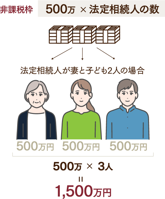 保険金の非課税限度額は、「500万円かける法定相続人の数」です。たとえば法定相続人が妻と子ども2人の場合、500万円かける3、合計1500万円までの保険金には贈与税がかかりません。