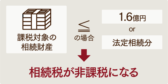 配偶者の課税相続財産が1億6000万円まで、1億6000万円を超える場合でも法定相続分までの金額が、非課税となります。