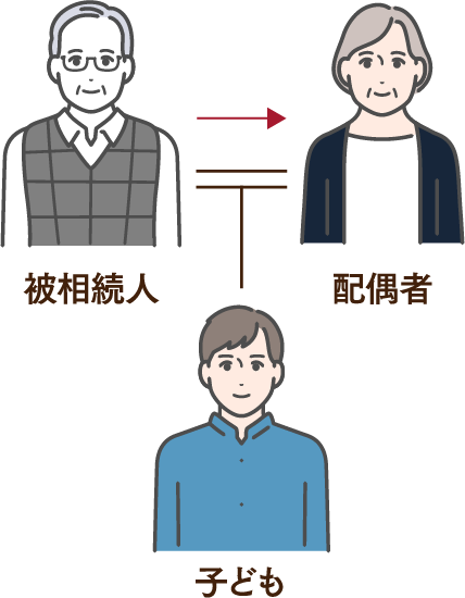 一次相続とは、相続人に配偶者が含まれる相続のことを言います。たとえば、法定相続人が配偶者と子ども1人の場合、基礎控除は3000万円たす600万円かける2人で、4200万円です。しかし、配偶者が相続財産をすべて相続する場合、1億6000万円までが非課税となるため、基礎控除とあわせて2億200万円までを非課税で相続できることになります。