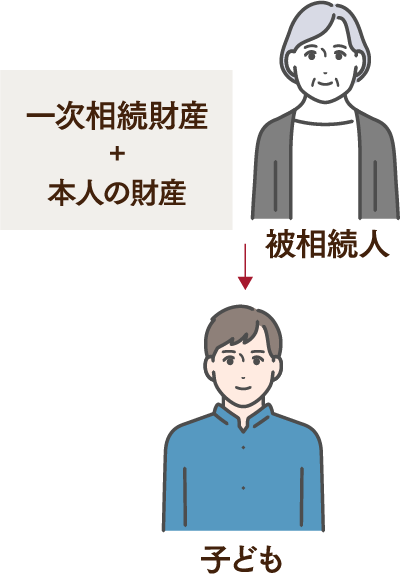 二次相続とは、一次相続を受けた配偶者が亡くなり、子どもなどに対して発生する相続のことをいいます。たとえば法定相続人が子ども1人の場合、被相続人は、一次相続で配偶者から相続した財産と、ご自身の財産とをすべて子どもに相続することになります。しかし、配偶者は既にいないため、配偶者控除が適用されません。基礎控除が3000万円かける1人で3600万円ですが、それ以上の財産は課税対象となってしまいます。控除は減るのに財産は2人分あるため、相続税の負担が増えやすいのが二次相続なのです。