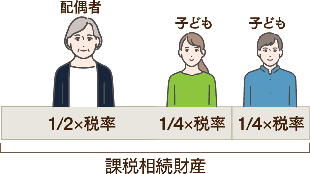 相続税の税率は、相続財産の総額ではなく、相続人ごとの相続財産の額に対して適用されます。たとえば相続人が配偶者と子ども2人で、法定相続分に従って相続する場合、配偶者は課税相続財産の2分の1、子どもはそれぞれ4分の1ずつの金額に対して、適用される税率をかけます。