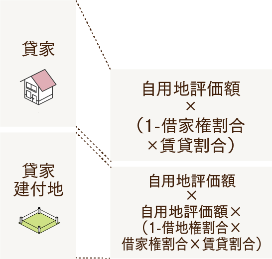 土地や建物を賃貸すると、土地は「貸家建付地の評価減」が適用され、1ひく借地権割合（％）かける借家権割合（％）かける賃貸割合（％）の計算式で相続税評価額が下がります。建物は「貸家の評価減」が適用され、1ひく借家権割合（％）かける賃貸割合（％）の計算式で相続税評価額が下がります。