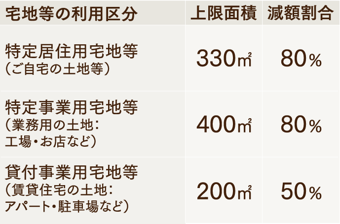 小規模宅地の特例は3種類あります。特定居住用宅地等（ご自宅の土地など）は、330平方メートルまでは、相続税評価額が80％減額されます。特定事業用宅地等（工場やお店などの業務用の土地）は、400平方メートルまでは、相続税評価額が80％減額されます。貸付事業用宅地等（アパートや駐車場などの賃貸している土地）は、200平方メートルまでは、相続税評価額が50％減額されます。