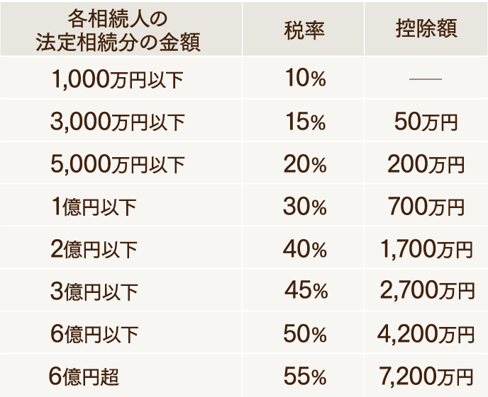 相続税の税率は、法定相続分の金額ごとに変わります。1000万円以下の場合、税率50％、控除はありません。3000万円以下の場合、税率15％、控除50万円。5000万円以下の場合、税率20％、控除200万円。1億円以下の場合、税率30％、控除700万円。2億円以下の場合、税率40％、控除1700万円。3億円以下の場合、税率45％、控除2700万円。6億円以下の場合、税率50％、控除4200万円。6億円を超える場合、税率55％、控除7200万円です。