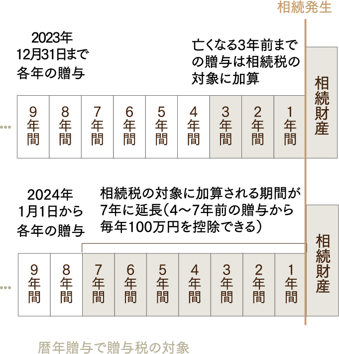 2023年12月31日までに行われた贈与については、相続の発生からさかのぼって3年以内の贈与を相続税の対象として加算します。2024年1月1日以降に行われた贈与については、相続の発生からさかのぼって7年以内の贈与を相続税の対象として加算します。ただし、4〜7年前の贈与からは毎年100万円を控除することができます。