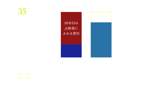 35年間でかかる費用