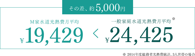 その差、約5,000円 ※1 2014年度総務省光熱費統計、3人世帯の場合