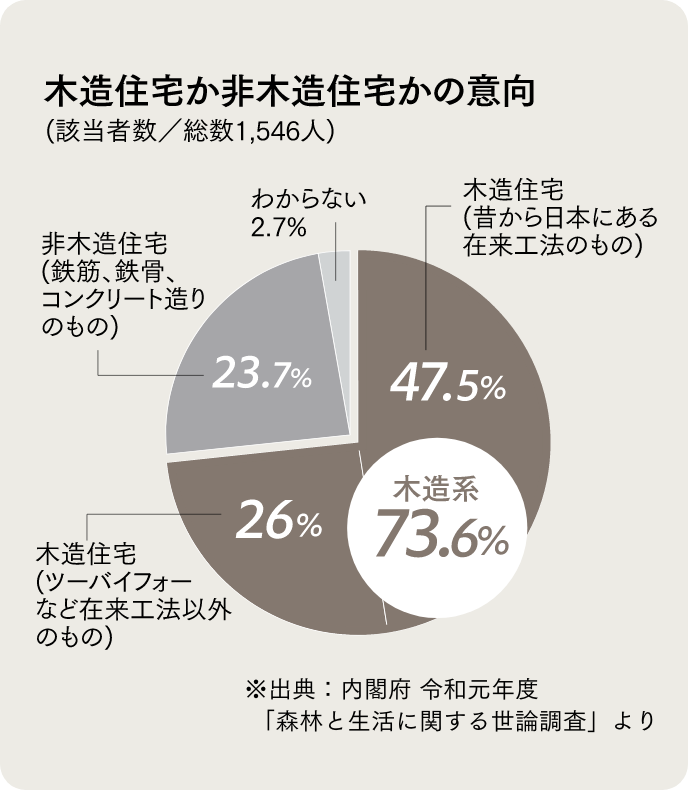 グラフ：木造住宅か非木造住宅かの意向（内閣府、令和元年度「森林と生活に関する世論調査」より。該当者数／総数1,546人）木造住宅（昔から日本にある在来工法のもの）47.5％、木造住宅（ツーバイフォーなど在来工法以外のもの）26％、非木造住宅（鉄筋、鉄骨、コンクリート造りのもの）23.7％、わからない2.7％。